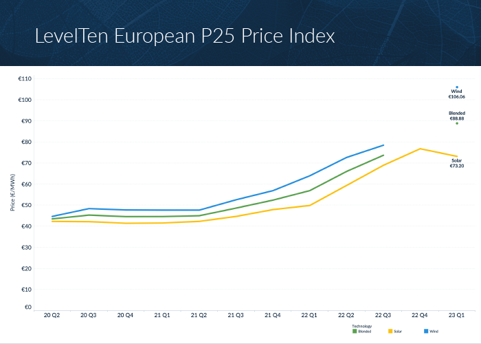 Solar PPA Prices Drop in Europe for First Time in Two Years According to New LevelTen Energy Report