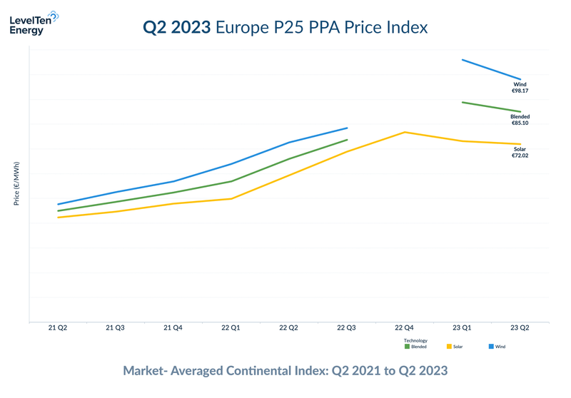 European Wind and Solar PPA Prices Stabilize in Q2 According to LevelTen Energy Report