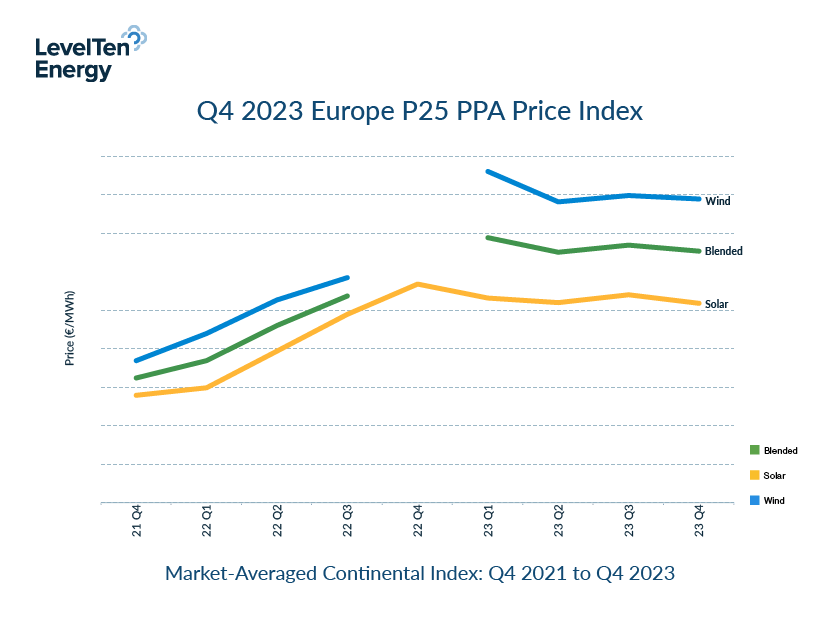 LevelTen Energy: Europe’s Renewable PPA Prices Declined 2% in Q4 as Solar Supply Chain Stabilizes