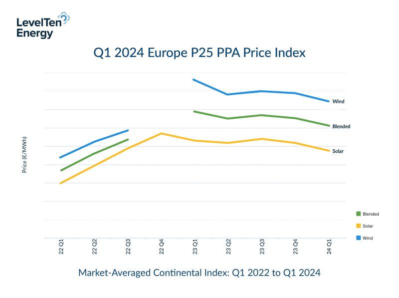 Europe’s Renewable PPA Prices Declined 5% in Q1 of 2024, According to LevelTen Energy’s New Report