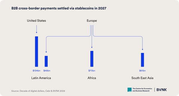 $11.6bn of business capital trapped in slow payment systems at any given second, could be released by stablecoins, says new report by Cebr and BVNK on 10th anniversary of stablecoins